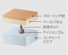 二重床工法概念図