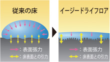 イージードライフロア概念図