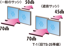 遮音サッシの性能