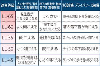 床衝撃音に対する遮音等級と生活実感（建築学会）