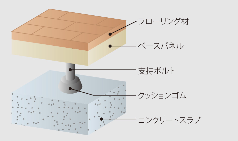 二重床工法概念図