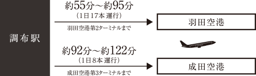 ※新型コロナウイルスの影響に伴い変更や運休があります。成田空港便は現在全便運休中。（2023年4月現在）上記の所要時間は時間帯・交通事情により異なります。情報は東京空港交通HPより。
