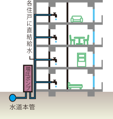 クリーンで安心な増圧直結給水方式