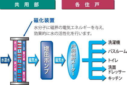 清らかで健康的な水を提供する磁気活水器を採用