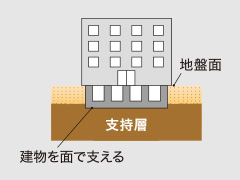 直接基礎