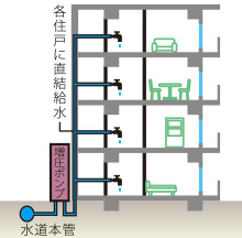 増圧直結給水方式概念図