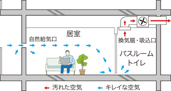 24時間低風量換気システム概念図