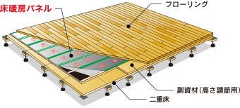 床暖房概念図
