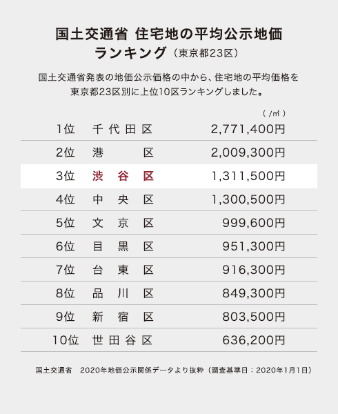 国士交通省　住宅地の平均公示地価ランキング