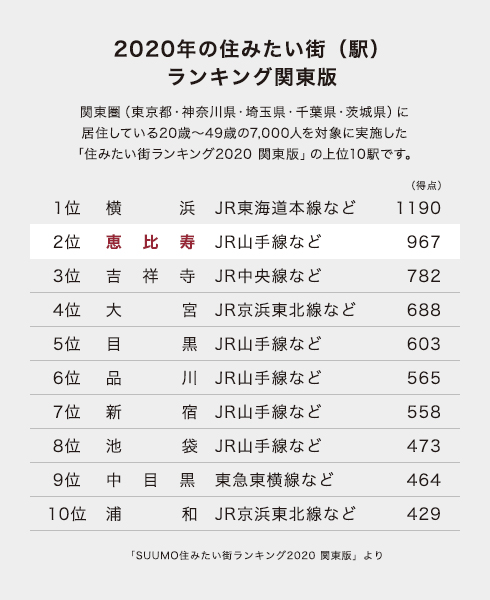 2020年の住みたいまち（駅）ランキング関東版