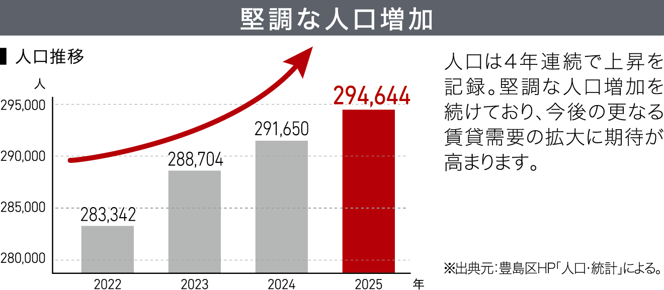 上昇傾向にある転入数