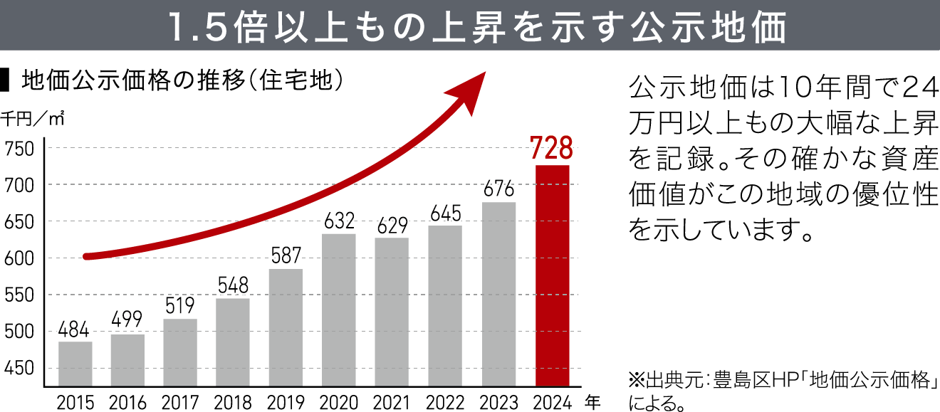 高い割合を持つ単身世帯