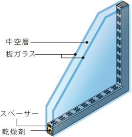 ▶ 複層ガラス断面図
