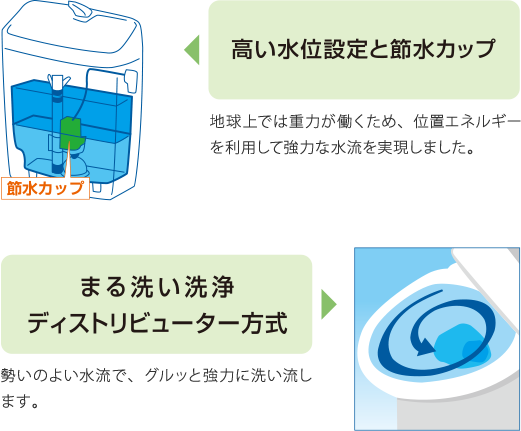 超節水！ ECO5トイレ