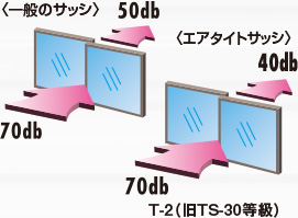▶ エアタイトサッシの遮音性能