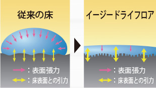 ▶ イージードライフロア概念図