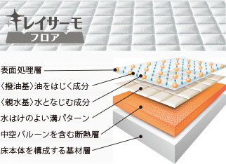 ▶ キレイサーモフロアの構造イメージ