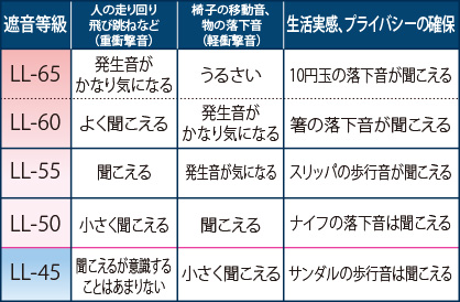 床衝撃音に対する遮音等級と生活実感（建築学会）