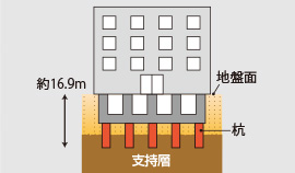 ▶ 杭構造概念図
