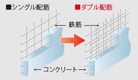 ▶ ダブル配筋概念図