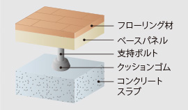 ▶ 二重床工法概念図