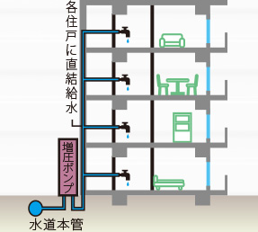 ▶ 増圧直結給水方式概念図