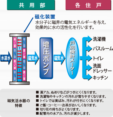 ▶ 磁気活水器概念図