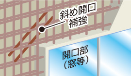 ▶ 開口補強筋概念図