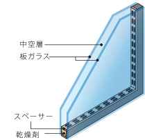 ▶複層ガラス断面図