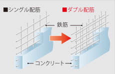 ▶ダブル配筋概念図