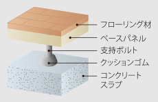 ▶二重床工法概念図