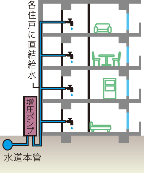 増圧直結給水方式概念図