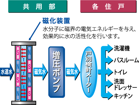 磁気活水器概念図