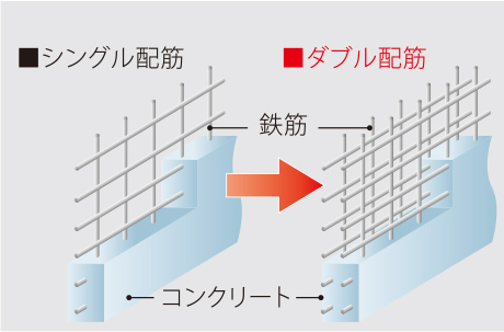 ダブル配筋概念図