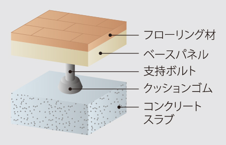 二重床工法概念図