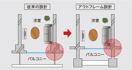 アウトフレーム工法概念図