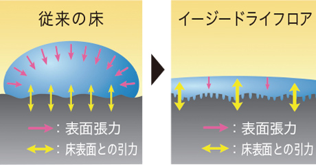 イージードライフロア概念図