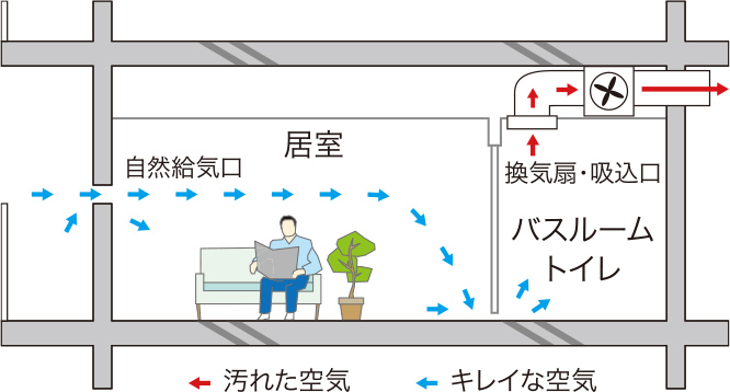 24時間低風量換気システム概念図