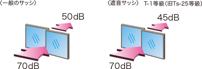 遮音サッシの遮音性能の説明