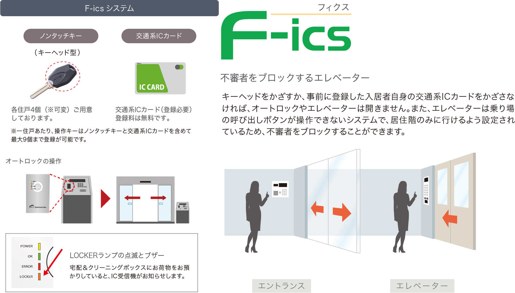 セキュリティシステムの説明の図