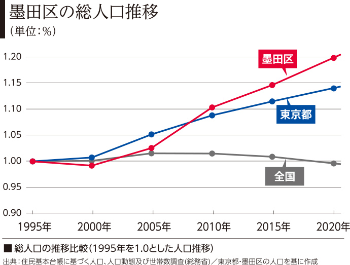 墨田区の総人口推移のグラフ