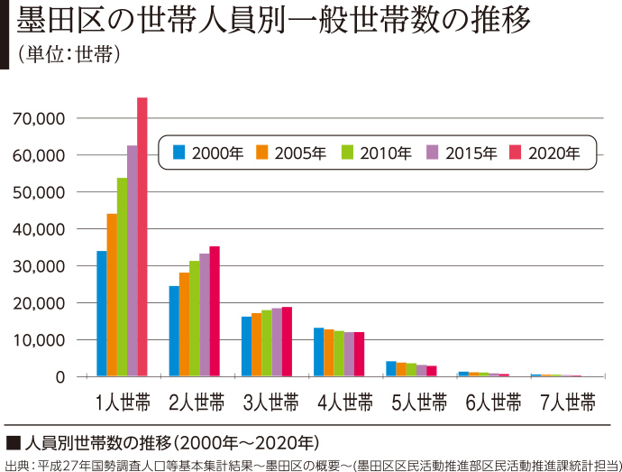 墨田区の世帯人員別一般世帯数の推移のグラフ