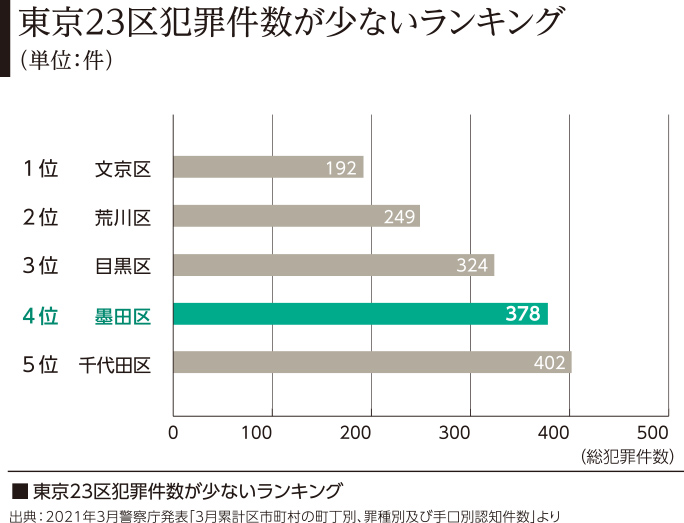 東京23区犯罪件数が少ないランキングのグラフ