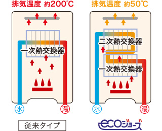 ▶ecoジョーズ概念図