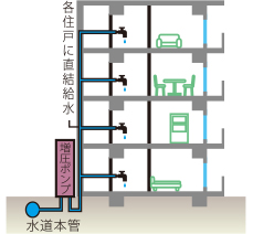 ▶増圧直結給水方式概念図