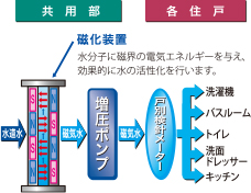 ▶磁気活水器概念図