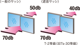 遮音サッシの性能