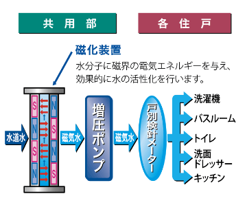 磁気活水器概念図