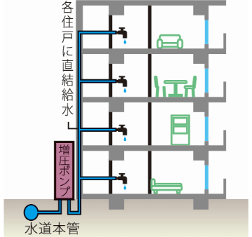 増圧直結給水方式概念図