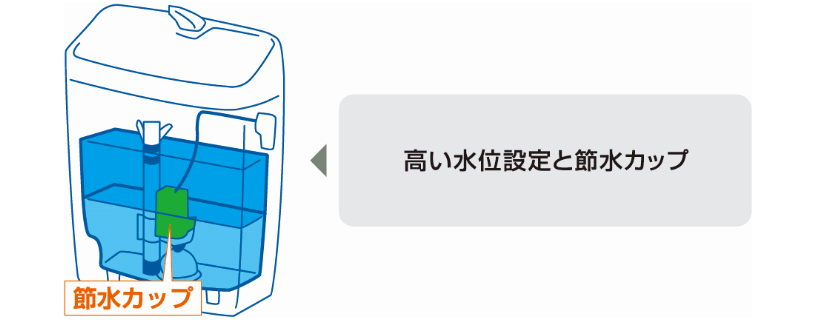 高い水位設定と節水カップ